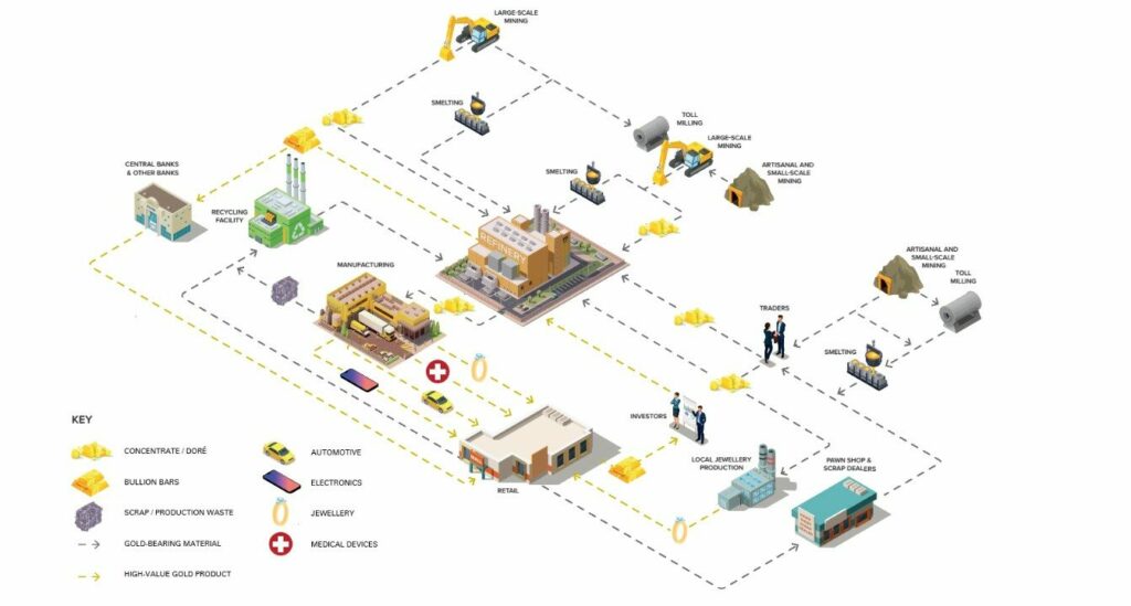 gold value chains